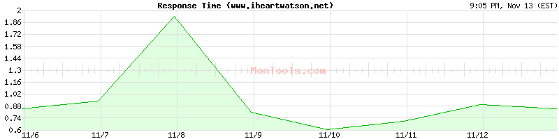 www.iheartwatson.net Slow or Fast