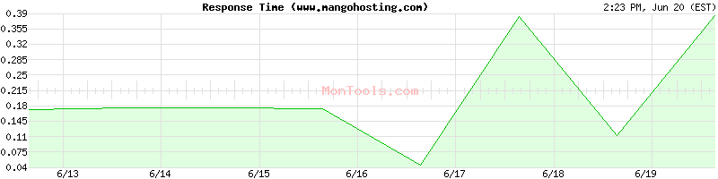 www.mangohosting.com Slow or Fast