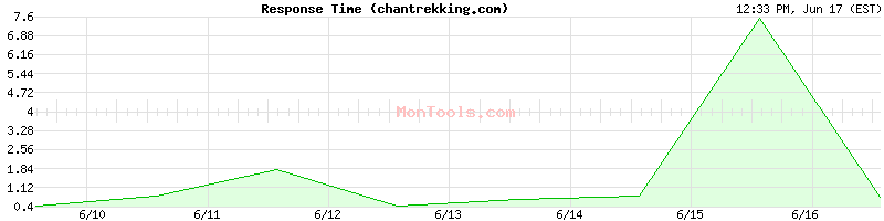 chantrekking.com Slow or Fast