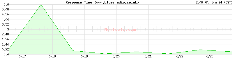 www.bluesradio.co.uk Slow or Fast
