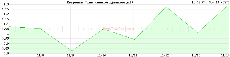 www.vrijaanzee.nl Slow or Fast