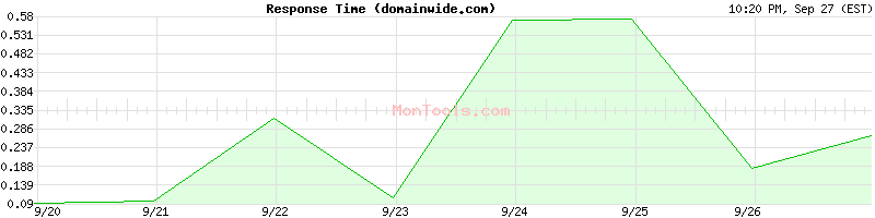 domainwide.com Slow or Fast