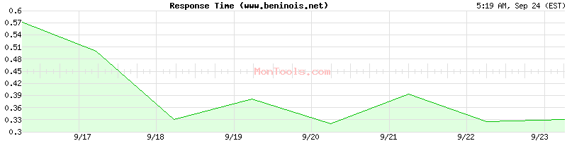 www.beninois.net Slow or Fast