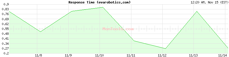 evarobotics.com Slow or Fast