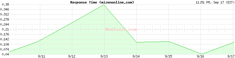 mizenonline.com Slow or Fast