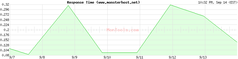 www.monsterhost.net Slow or Fast
