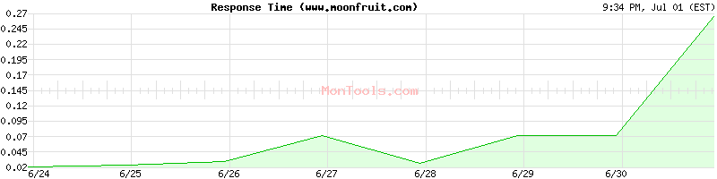 www.moonfruit.com Slow or Fast