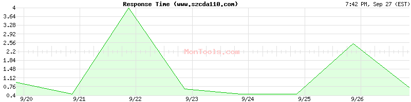 www.szcda110.com Slow or Fast