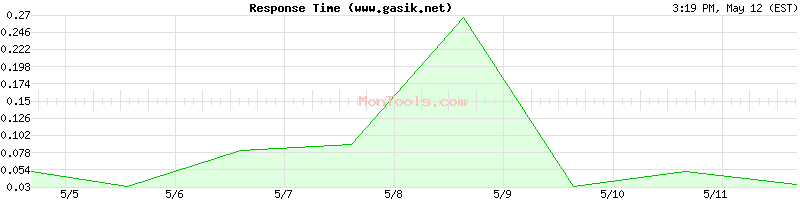 www.gasik.net Slow or Fast