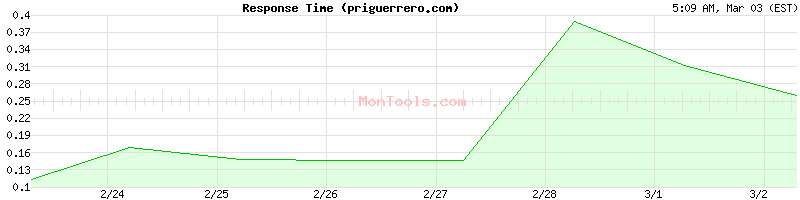 priguerrero.com Slow or Fast