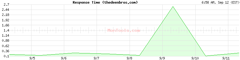 thedeenbros.com Slow or Fast