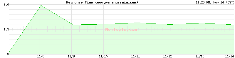 www.merahussain.com Slow or Fast