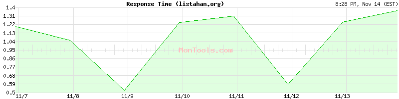 listahan.org Slow or Fast