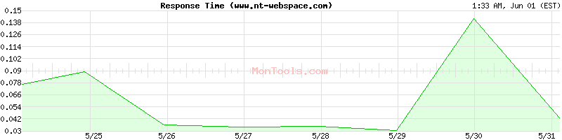 www.nt-webspace.com Slow or Fast