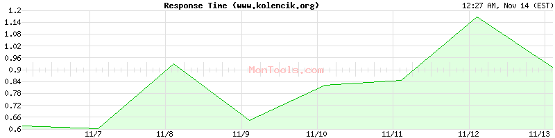 www.kolencik.org Slow or Fast