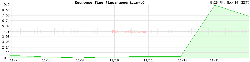 lucaruggeri.info Slow or Fast