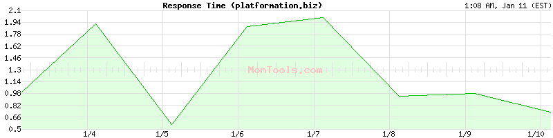 platformation.biz Slow or Fast