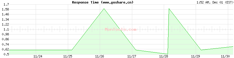 www.goshare.cn Slow or Fast