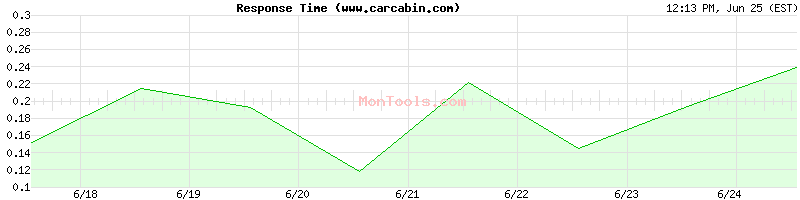 www.carcabin.com Slow or Fast