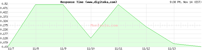 www.digiteka.com Slow or Fast