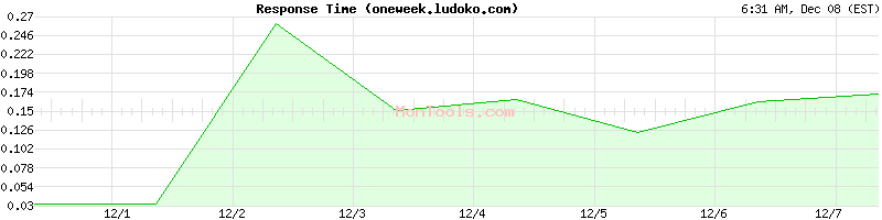oneweek.ludoko.com Slow or Fast