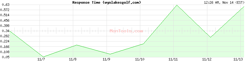 wynlakesgolf.com Slow or Fast