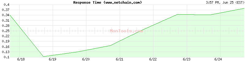 www.netchain.com Slow or Fast