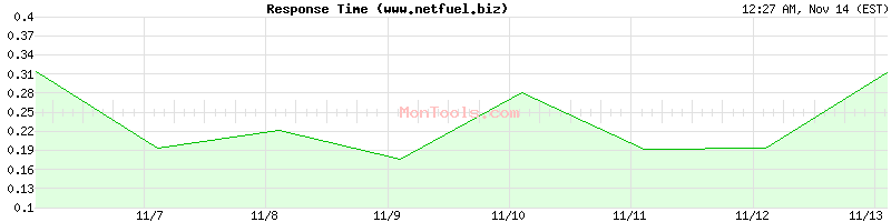 www.netfuel.biz Slow or Fast