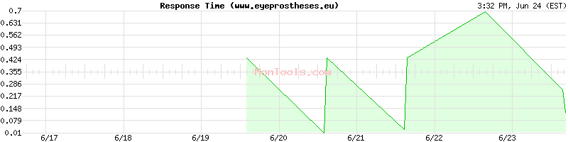 www.eyeprostheses.eu Slow or Fast