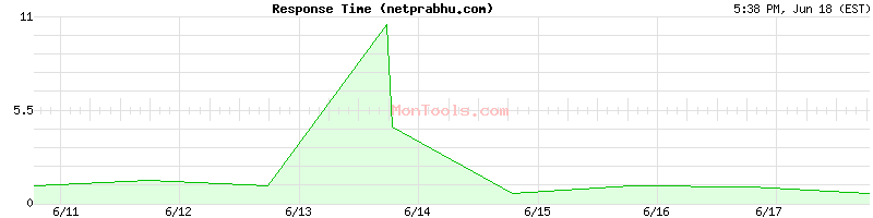 netprabhu.com Slow or Fast
