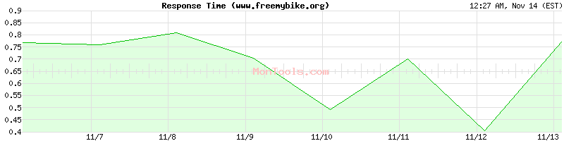 www.freemybike.org Slow or Fast