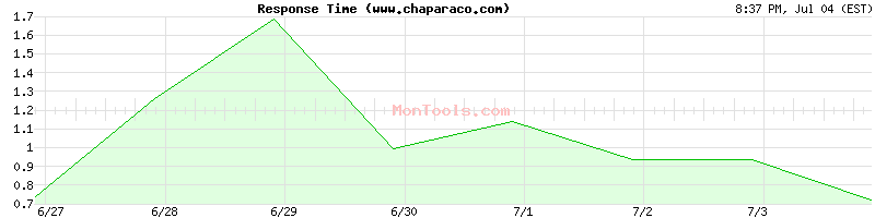 www.chaparaco.com Slow or Fast