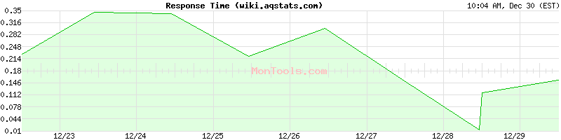 wiki.aqstats.com Slow or Fast