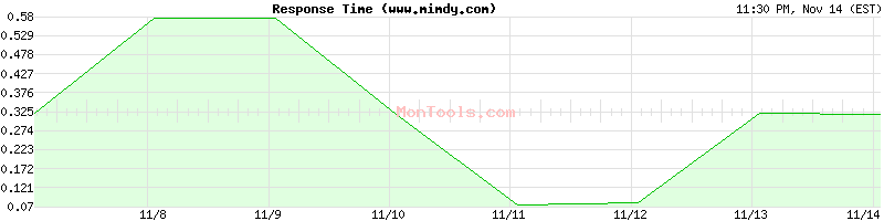 www.mimdy.com Slow or Fast