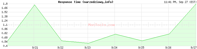 narzedziowy.info Slow or Fast