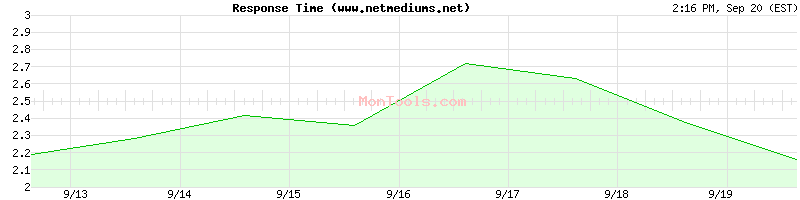 www.netmediums.net Slow or Fast