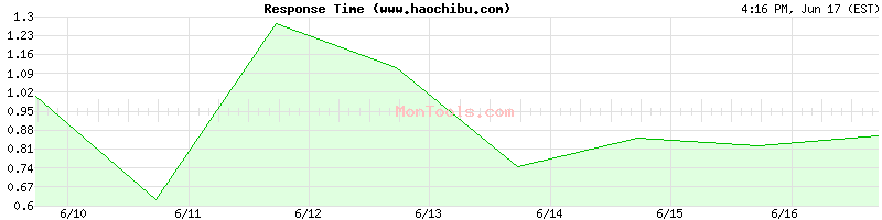 www.haochibu.com Slow or Fast
