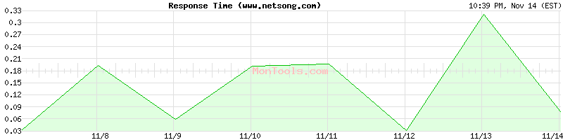 www.netsong.com Slow or Fast