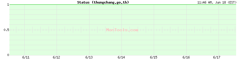 thungchang.go.th Up or Down