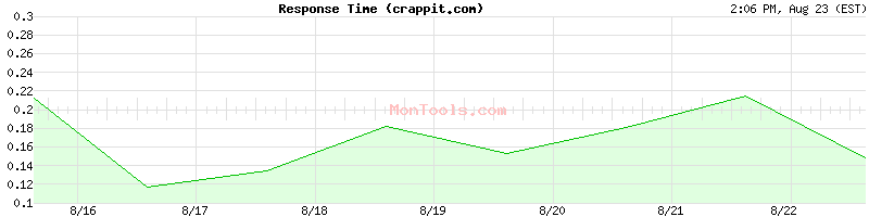 crappit.com Slow or Fast
