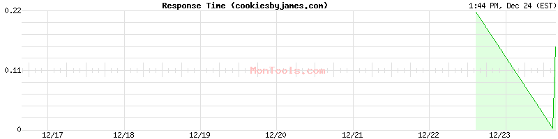 cookiesbyjames.com Slow or Fast