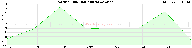 www.neutralweb.com Slow or Fast