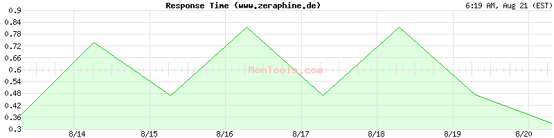 www.zeraphine.de Slow or Fast
