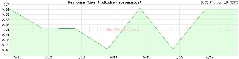 rx8.shawwebspace.ca Slow or Fast
