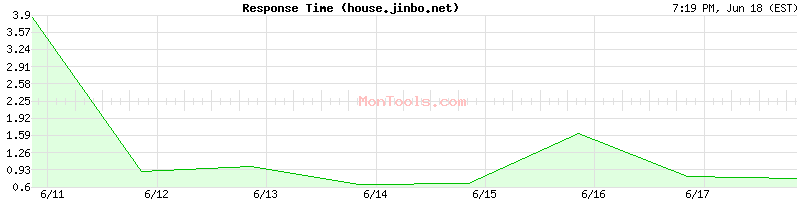 house.jinbo.net Slow or Fast