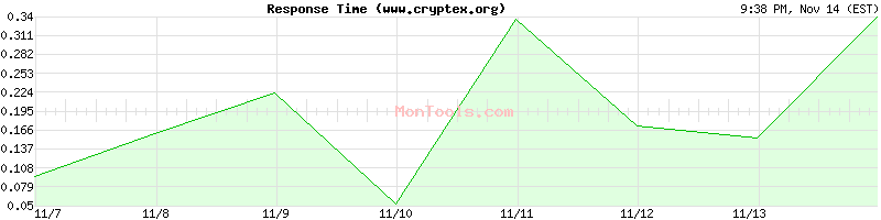 www.cryptex.org Slow or Fast