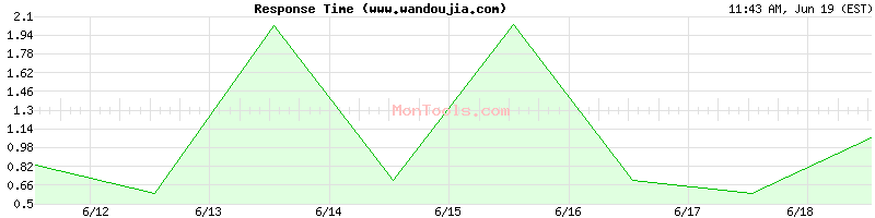 www.wandoujia.com Slow or Fast