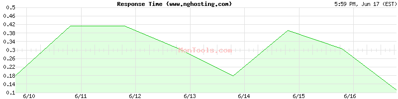 www.nghosting.com Slow or Fast