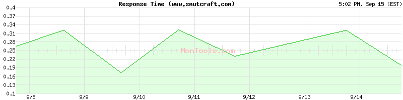 www.smutcraft.com Slow or Fast