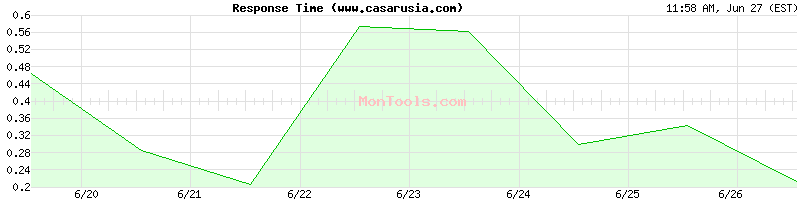 www.casarusia.com Slow or Fast